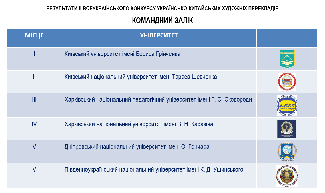 Грінченківці кращі на ІІ Всеукраїнському конкурсі українсько-китайських перекладів!